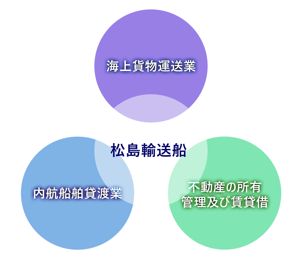 海上貨物運送業  内航船舶貸渡業 不動産の所有・管理及び賃貸借